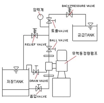 이화무맥동펌프 표준배관도